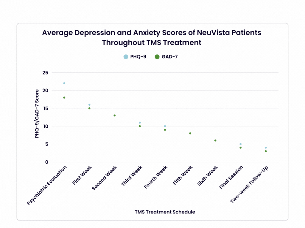 Graph of PHQ-9 and GAD-7 scores from NeuVista patients