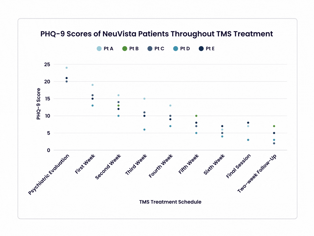 PHQ-9 scores of the 5 most recent patients to complete TMS