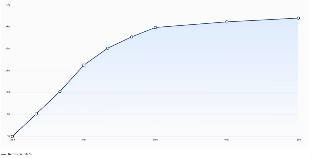 Veteran Remission Rate